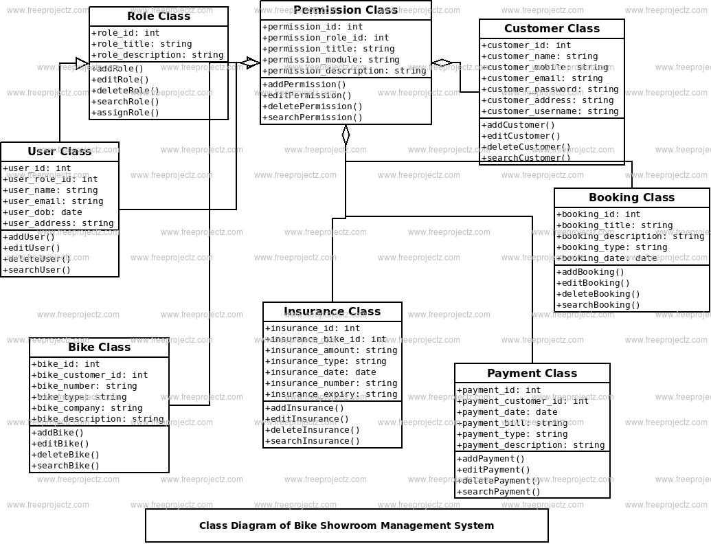 Bike Showroom Management System Uml Diagram Freeprojectz